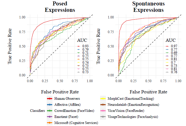 Comparison of emotion recognition in humans and machine using posed and spontaneous facial expression (general)