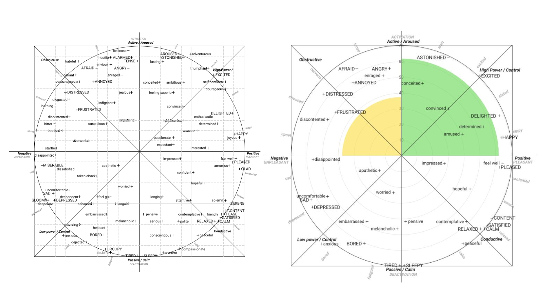 Representation in the 2D emotional space by Russell according to the mappings of Schrerer and Ahn