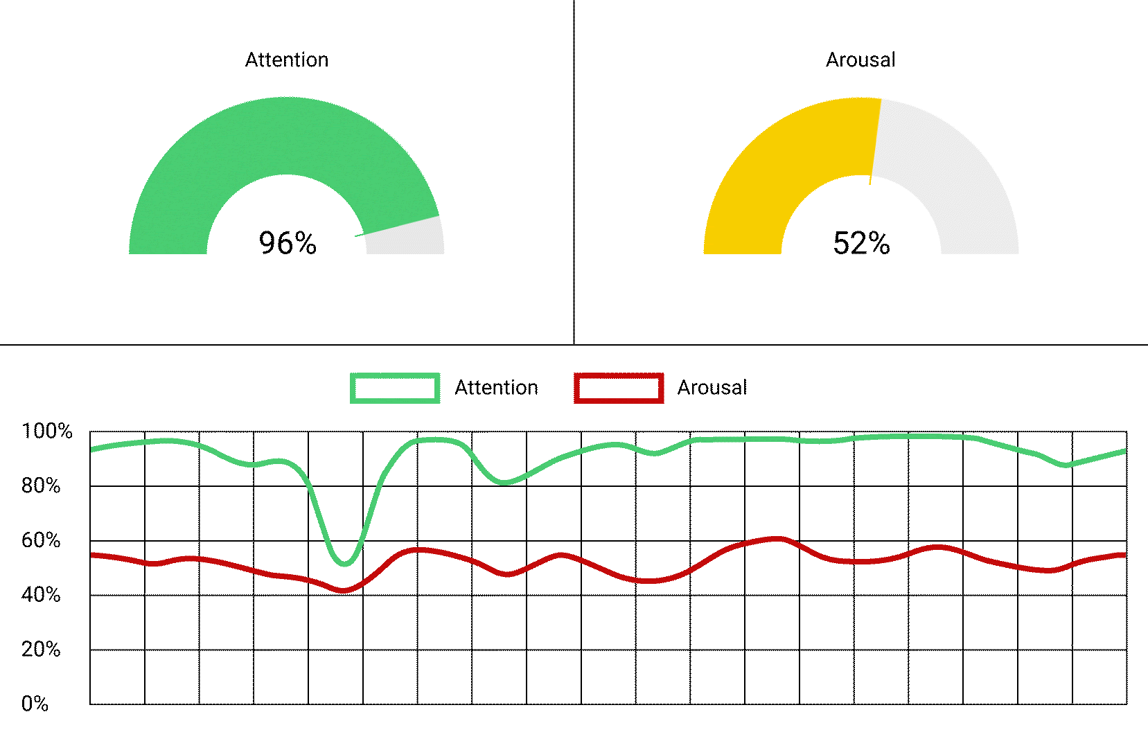 attention arousal animated graphs