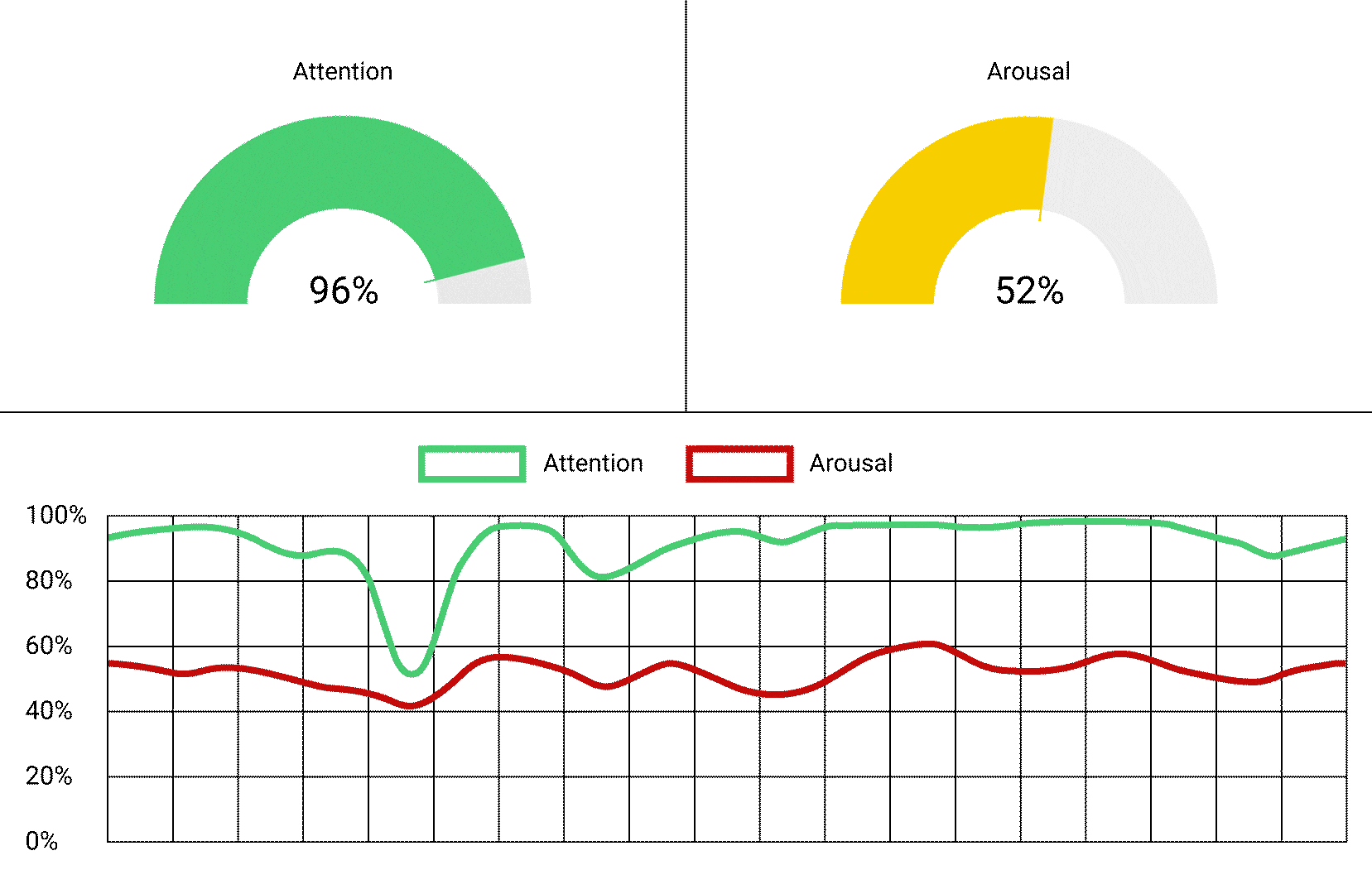attention and arousal graphs