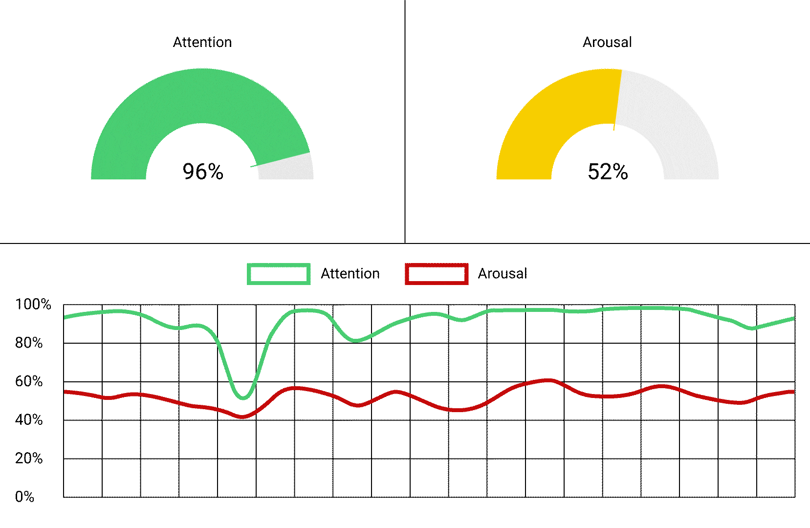 Animated Graph Arausal & Attention