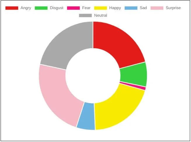 Emotions Distribution Donut Chart