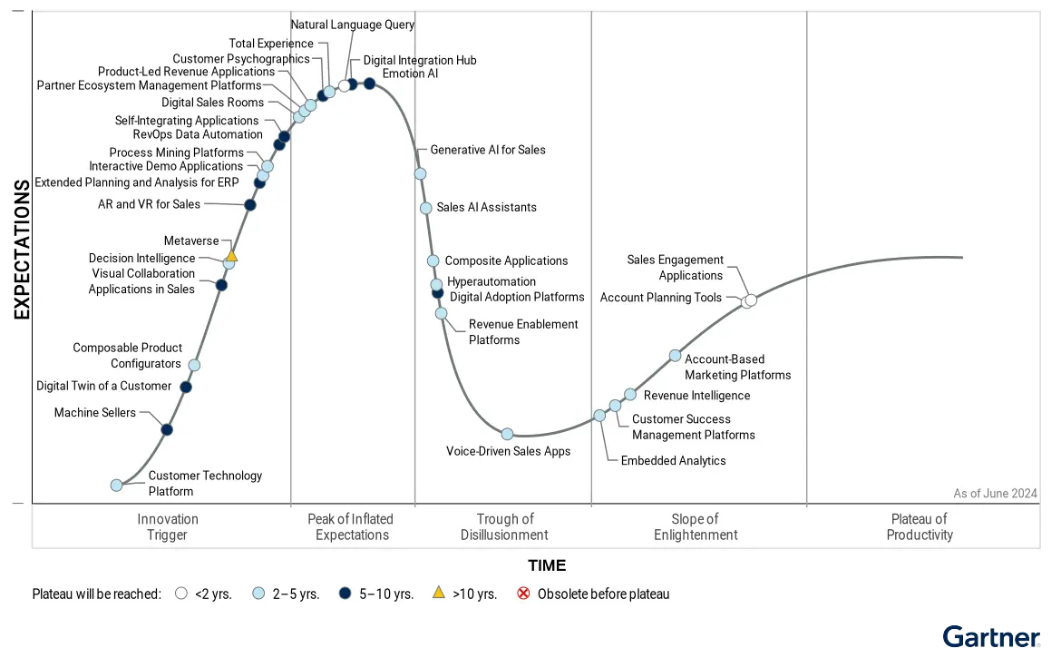 Gartner Hype Cycle 2024: The Key Sales Technologies Trends
