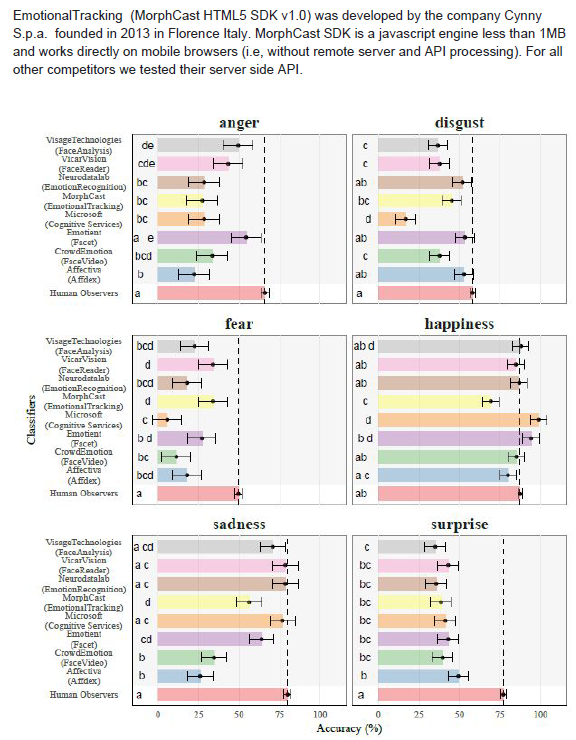 Comparative graph of AI emotion recognition accuracy, featuring MorphCast, Microsoft Cognitive Services, and other competitors.